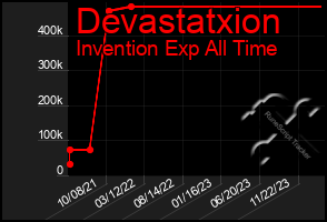 Total Graph of Devastatxion