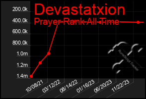 Total Graph of Devastatxion