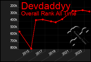 Total Graph of Devdaddyy