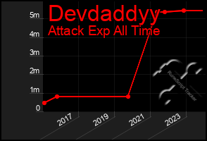 Total Graph of Devdaddyy