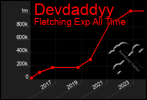 Total Graph of Devdaddyy