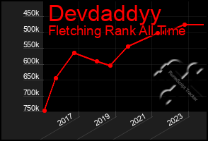 Total Graph of Devdaddyy