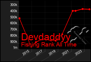 Total Graph of Devdaddyy