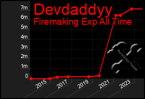 Total Graph of Devdaddyy