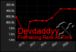 Total Graph of Devdaddyy