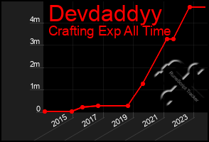 Total Graph of Devdaddyy