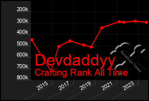 Total Graph of Devdaddyy