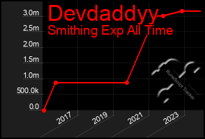 Total Graph of Devdaddyy