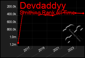 Total Graph of Devdaddyy