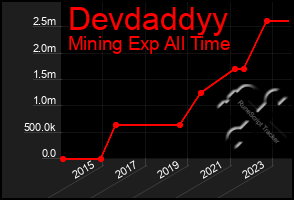 Total Graph of Devdaddyy