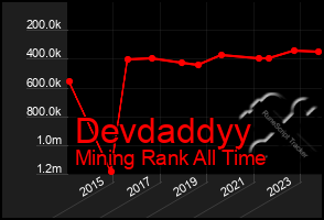 Total Graph of Devdaddyy