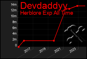 Total Graph of Devdaddyy