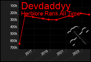 Total Graph of Devdaddyy