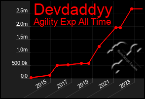 Total Graph of Devdaddyy