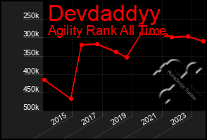 Total Graph of Devdaddyy