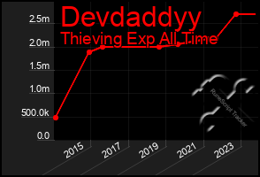 Total Graph of Devdaddyy