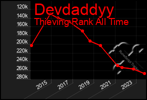 Total Graph of Devdaddyy