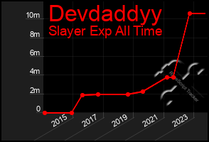 Total Graph of Devdaddyy