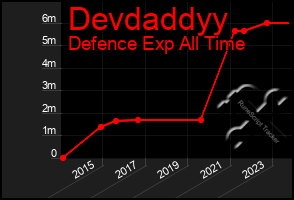 Total Graph of Devdaddyy