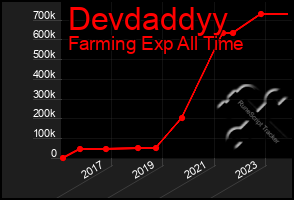 Total Graph of Devdaddyy