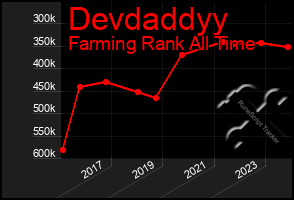 Total Graph of Devdaddyy