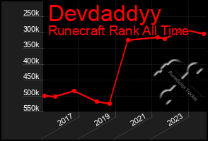 Total Graph of Devdaddyy