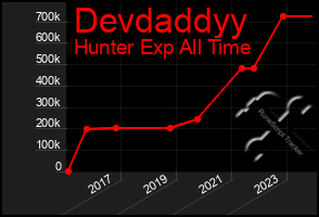 Total Graph of Devdaddyy