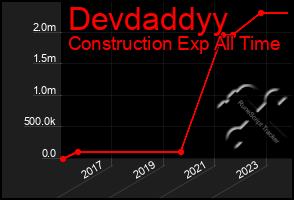 Total Graph of Devdaddyy