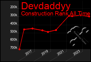 Total Graph of Devdaddyy