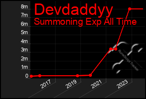 Total Graph of Devdaddyy