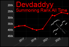 Total Graph of Devdaddyy