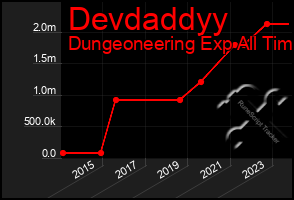 Total Graph of Devdaddyy