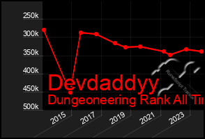 Total Graph of Devdaddyy