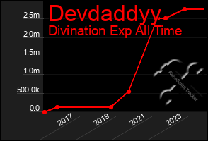 Total Graph of Devdaddyy