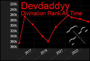 Total Graph of Devdaddyy