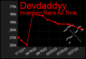 Total Graph of Devdaddyy