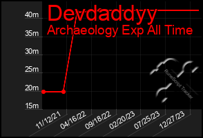 Total Graph of Devdaddyy