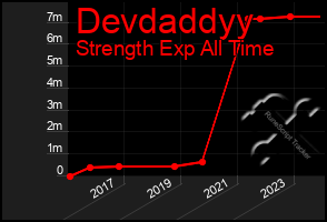 Total Graph of Devdaddyy