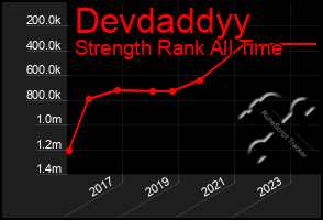 Total Graph of Devdaddyy