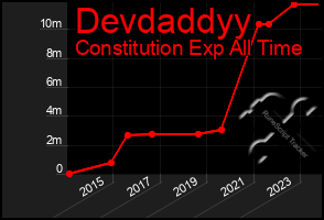 Total Graph of Devdaddyy