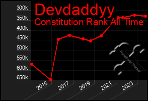 Total Graph of Devdaddyy