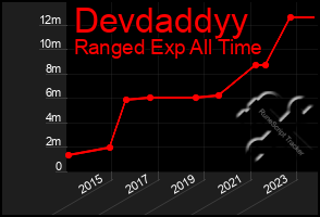 Total Graph of Devdaddyy