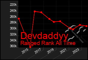 Total Graph of Devdaddyy