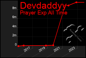 Total Graph of Devdaddyy