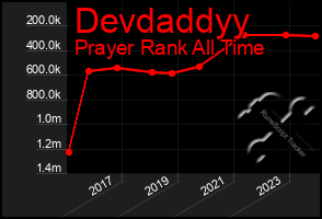 Total Graph of Devdaddyy