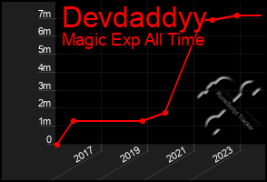 Total Graph of Devdaddyy