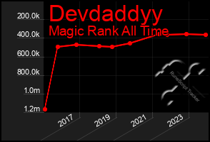 Total Graph of Devdaddyy