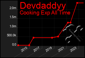 Total Graph of Devdaddyy