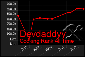 Total Graph of Devdaddyy