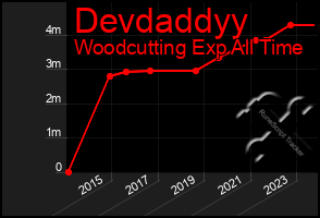 Total Graph of Devdaddyy